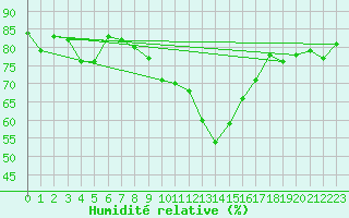 Courbe de l'humidit relative pour Filton