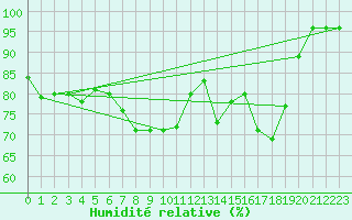 Courbe de l'humidit relative pour Arvidsjaur