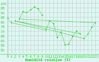 Courbe de l'humidit relative pour Munte (Be)