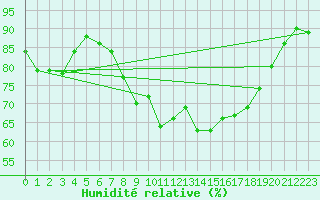 Courbe de l'humidit relative pour Avignon (84)