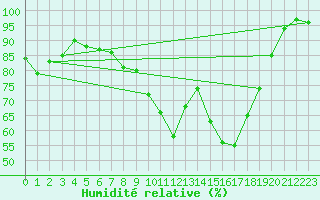 Courbe de l'humidit relative pour Arcen Aws