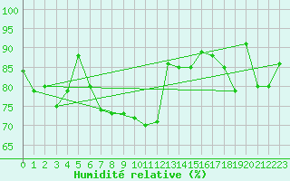 Courbe de l'humidit relative pour Blaavand