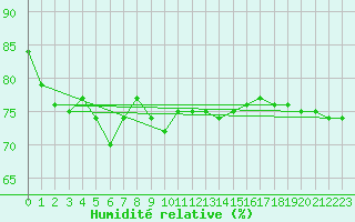 Courbe de l'humidit relative pour Hadera Port