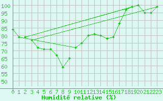 Courbe de l'humidit relative pour Klippeneck