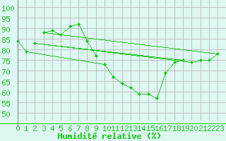 Courbe de l'humidit relative pour Essen