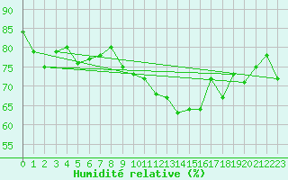 Courbe de l'humidit relative pour Cherbourg (50)