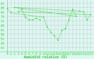 Courbe de l'humidit relative pour Chateau-d-Oex