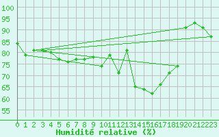 Courbe de l'humidit relative pour Ile d'Yeu - Saint-Sauveur (85)