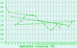 Courbe de l'humidit relative pour Dunkerque (59)