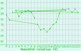 Courbe de l'humidit relative pour Wernigerode