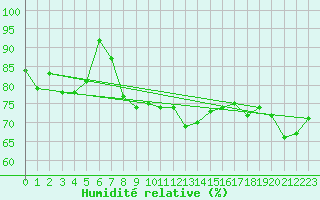 Courbe de l'humidit relative pour Keswick