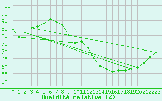 Courbe de l'humidit relative pour Sallles d'Aude (11)