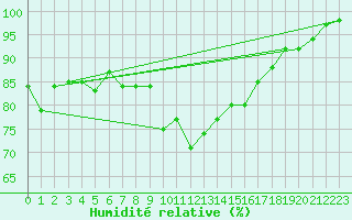 Courbe de l'humidit relative pour Culdrose