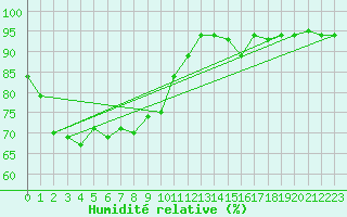 Courbe de l'humidit relative pour Tawau