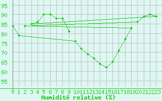 Courbe de l'humidit relative pour Northolt