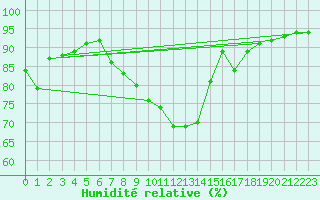 Courbe de l'humidit relative pour Gsgen