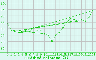Courbe de l'humidit relative pour Resko