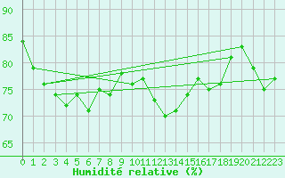 Courbe de l'humidit relative pour Hurbanovo