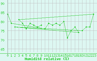 Courbe de l'humidit relative pour Anholt