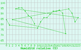 Courbe de l'humidit relative pour Rimnicu Sarat