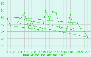 Courbe de l'humidit relative pour Ile d'Yeu - Saint-Sauveur (85)
