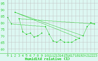 Courbe de l'humidit relative pour Beitem (Be)