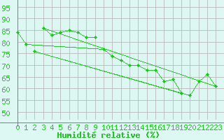 Courbe de l'humidit relative pour Plussin (42)