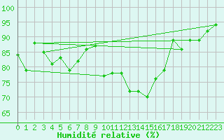 Courbe de l'humidit relative pour Troyes (10)