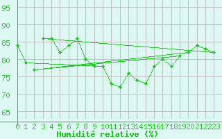 Courbe de l'humidit relative pour Cap Pertusato (2A)