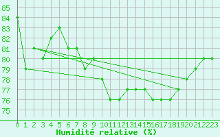 Courbe de l'humidit relative pour Klodzko