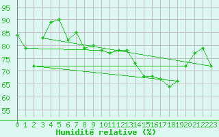 Courbe de l'humidit relative pour Walney Island