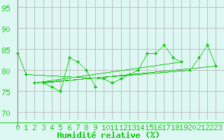 Courbe de l'humidit relative pour Weissfluhjoch