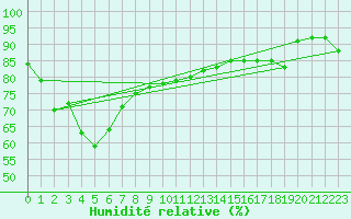 Courbe de l'humidit relative pour Wando