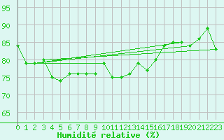 Courbe de l'humidit relative pour Leipzig