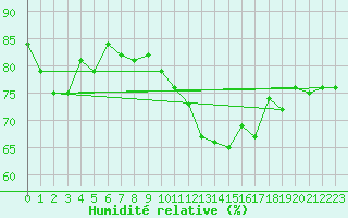 Courbe de l'humidit relative pour Inverbervie