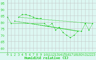 Courbe de l'humidit relative pour Stekenjokk
