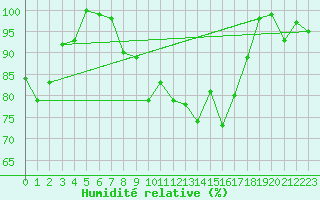 Courbe de l'humidit relative pour Cap Mele (It)