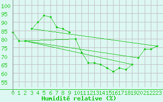 Courbe de l'humidit relative pour Alenon (61)
