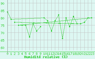 Courbe de l'humidit relative pour Mace Head