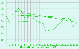 Courbe de l'humidit relative pour Bordeaux (33)