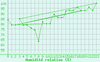 Courbe de l'humidit relative pour Van