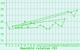 Courbe de l'humidit relative pour Tain Range