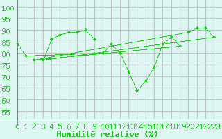 Courbe de l'humidit relative pour Langres (52) 