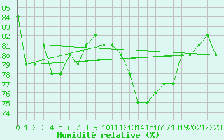 Courbe de l'humidit relative pour Blois (41)