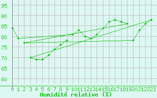 Courbe de l'humidit relative pour Aytr-Plage (17)
