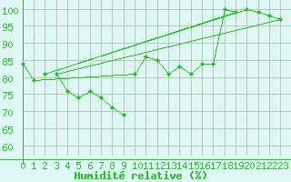 Courbe de l'humidit relative pour Aix-la-Chapelle (All)