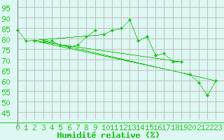 Courbe de l'humidit relative pour Le Havre - Octeville (76)