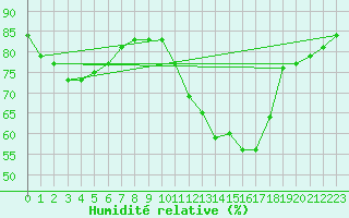 Courbe de l'humidit relative pour Metz-Nancy-Lorraine (57)