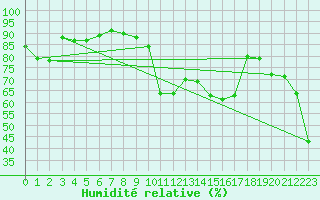 Courbe de l'humidit relative pour Saint-Cyprien (66)