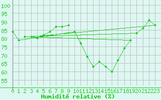 Courbe de l'humidit relative pour Toulouse-Francazal (31)